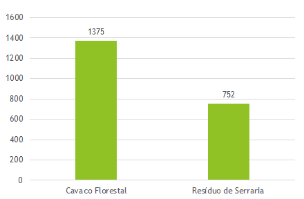 Comparativo entre cavaco florestal e cavaco de serraria